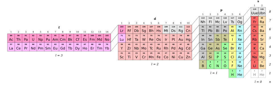 Periodic Table organized by atomic orbitals.