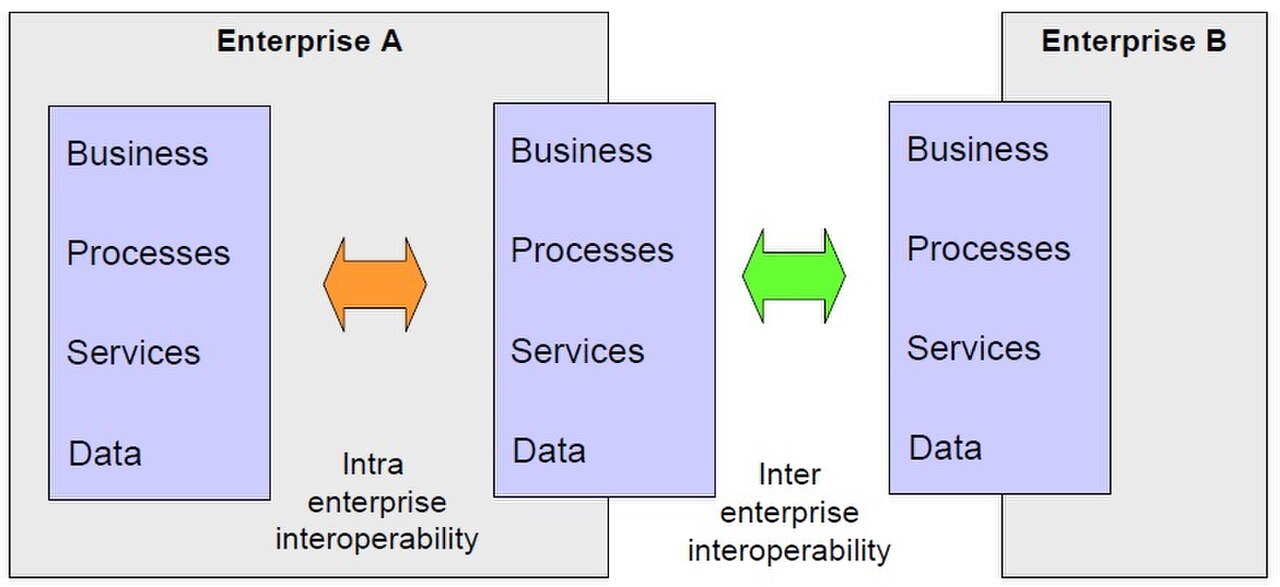 Interoperability Concerns Data, Service, Process, and Business.jpg