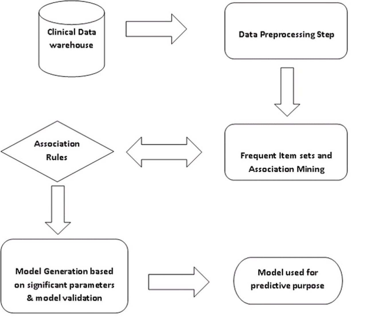 Flow chart representation of Knowledge Discovery Process.jpg