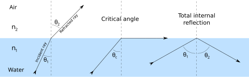 Image one: light coming up from the water at a steep angle passes through, bent outwards away from the vertical. Image two:light hitting the surface at the critical angle is bent to pass along the water's surface. Image three