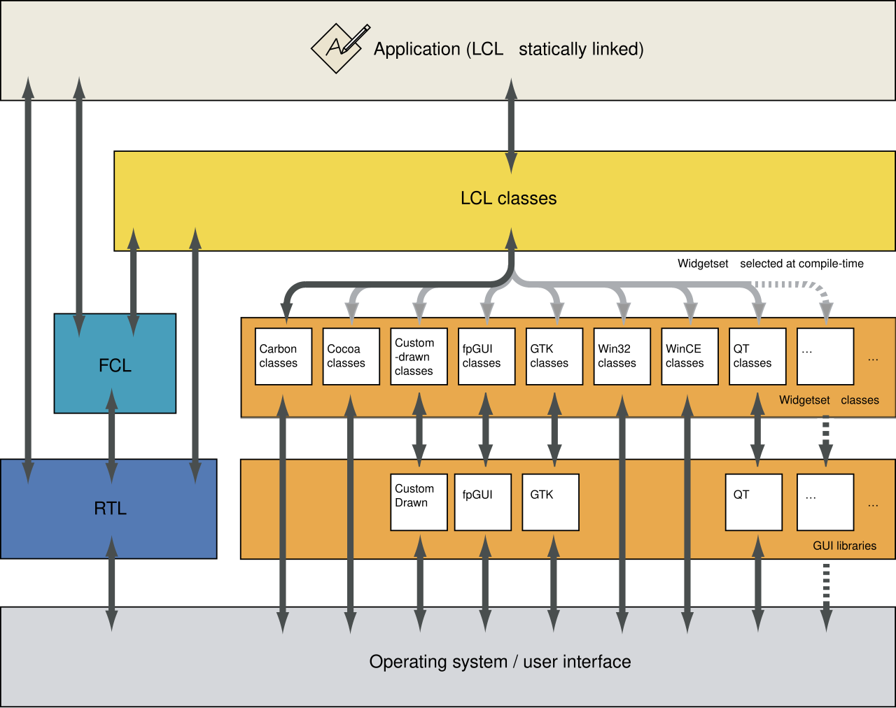 Lazarus architecture.svg
