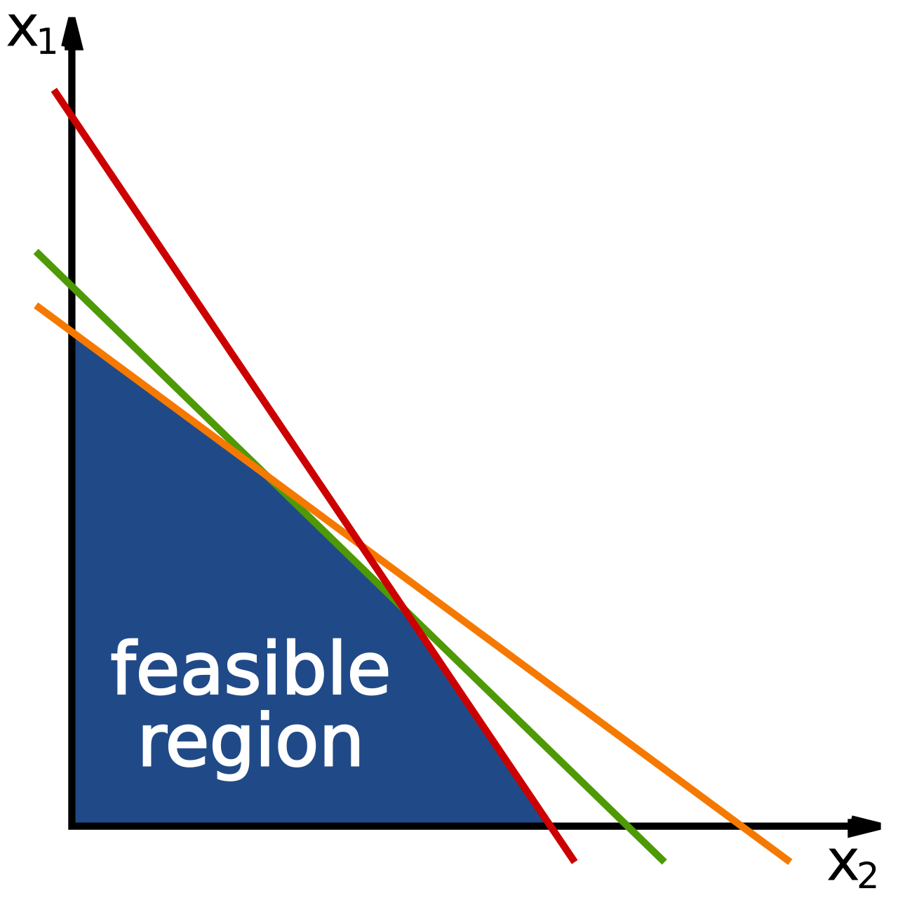 Linear Programming Feasible Region.svg
