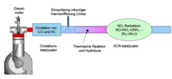 Graphic about selective catalytic reduction (SCR) system that uses Urea based Diesel exhaust fluid (DEF) known as BlueTec technology