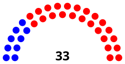 Composition of the Ohio Senate