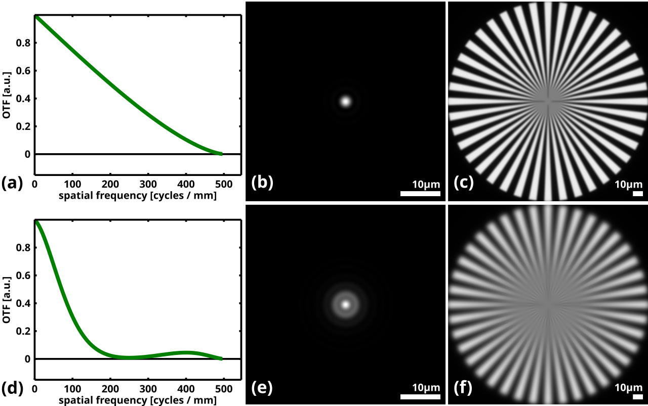Illustration of the optical transfer function and its relation to image quality.svg