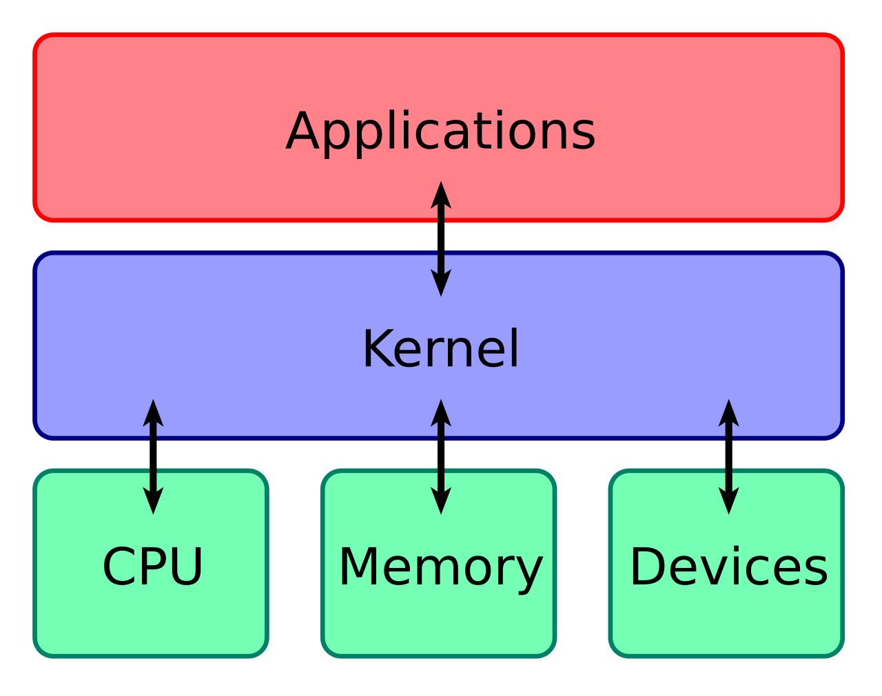 Kernel Layout.svg