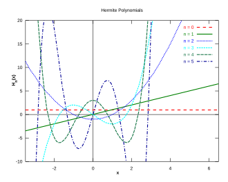 The first six probabilist's Hermite polynomials '"`UNIQ--postMath-0000001D-QINU`"'
