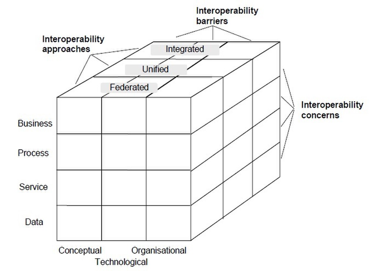 Enterprise Interoperability Framework.jpg