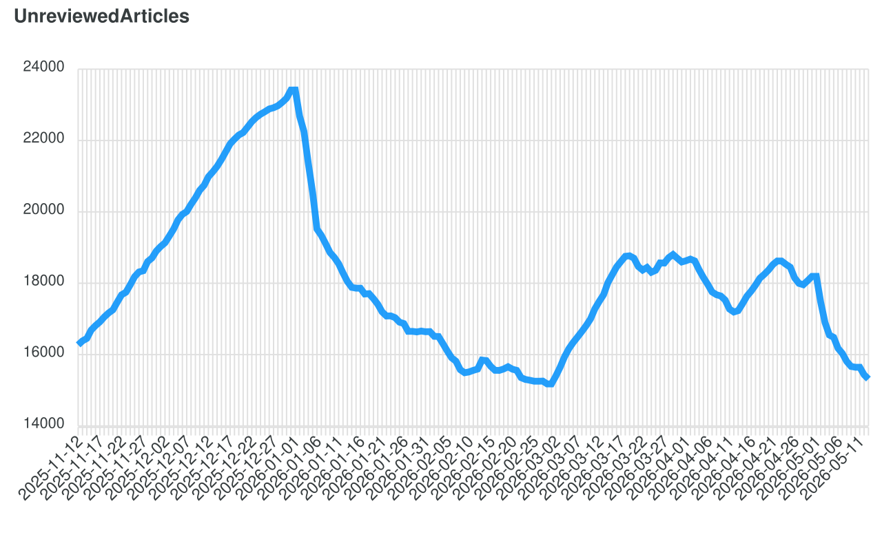NPP enwiki backlog statistics 12.11.2025 - 12.5.2026.svg