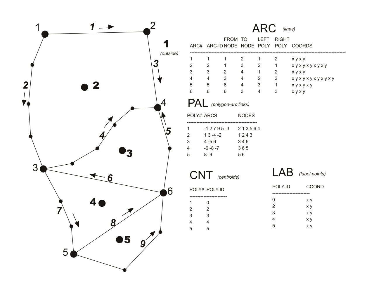 ArcINFO Coverage.svg