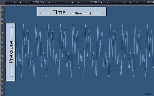 Pressure‑versus‑time waveform of a 20‑millisecond clarinet tone.