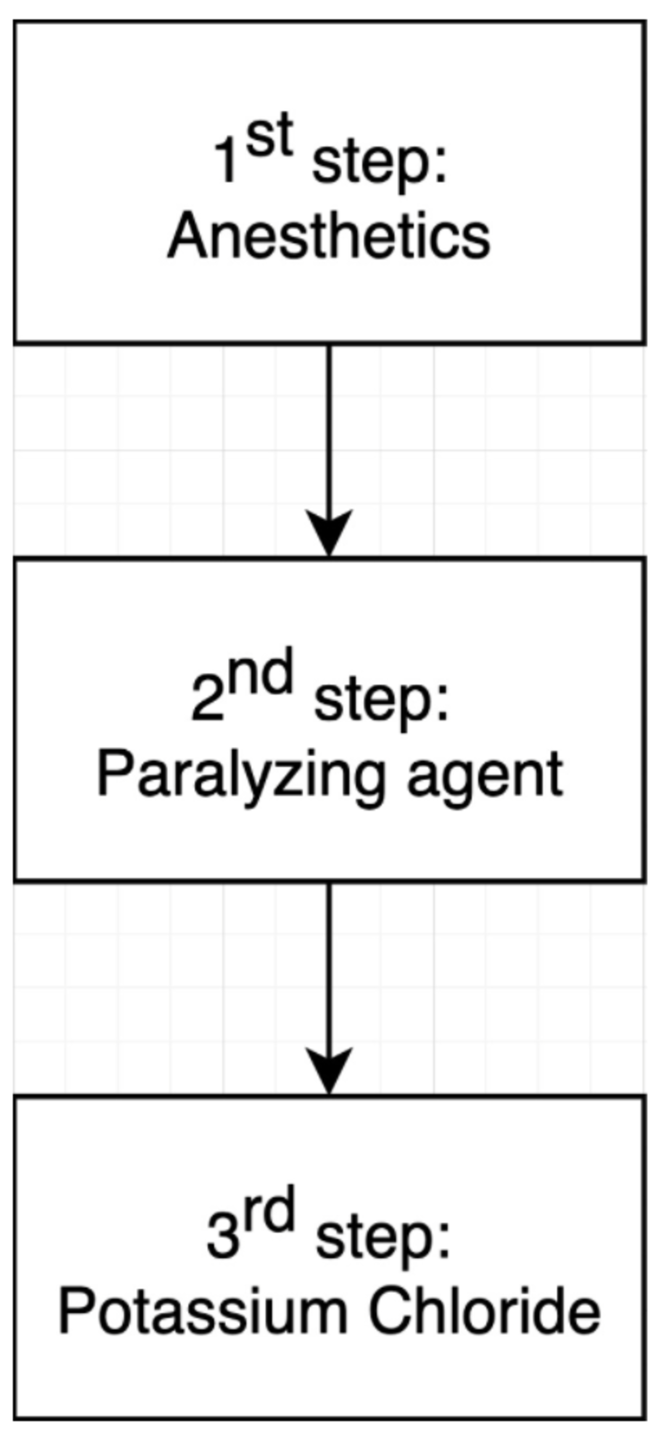 Flowchart of 3-drug cocktail of euthanasia solution.png