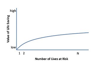 The valuation of life as a function of victim number