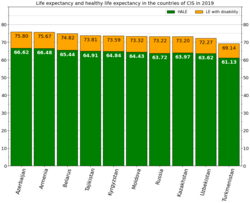 Life expectancy and healthy life expectancy in countries of CIS in 2019[145]