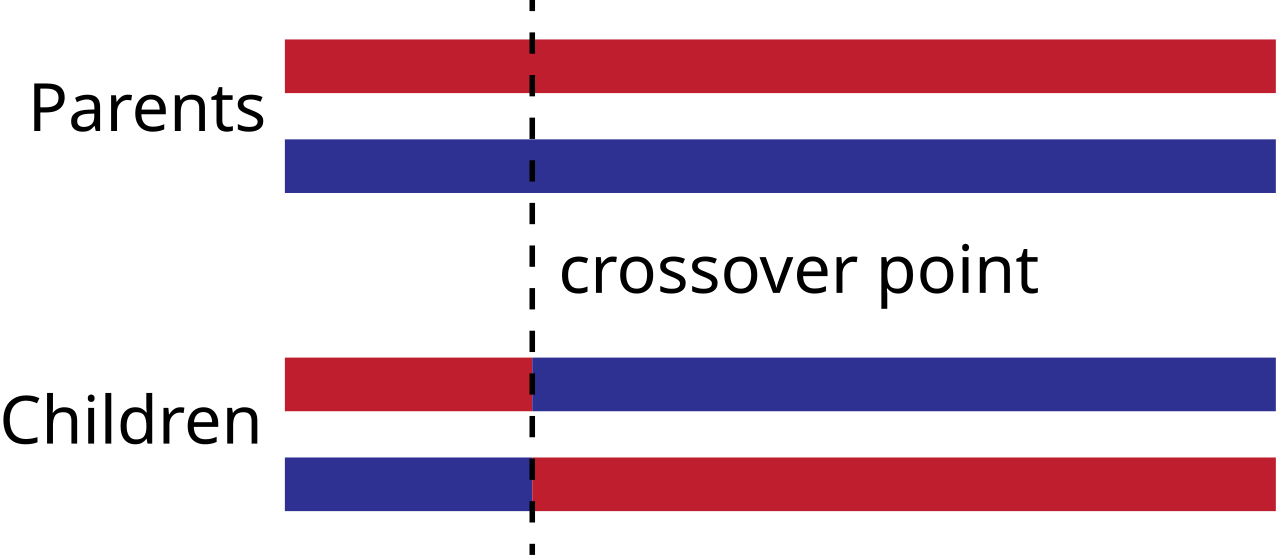OnePointCrossover.svg