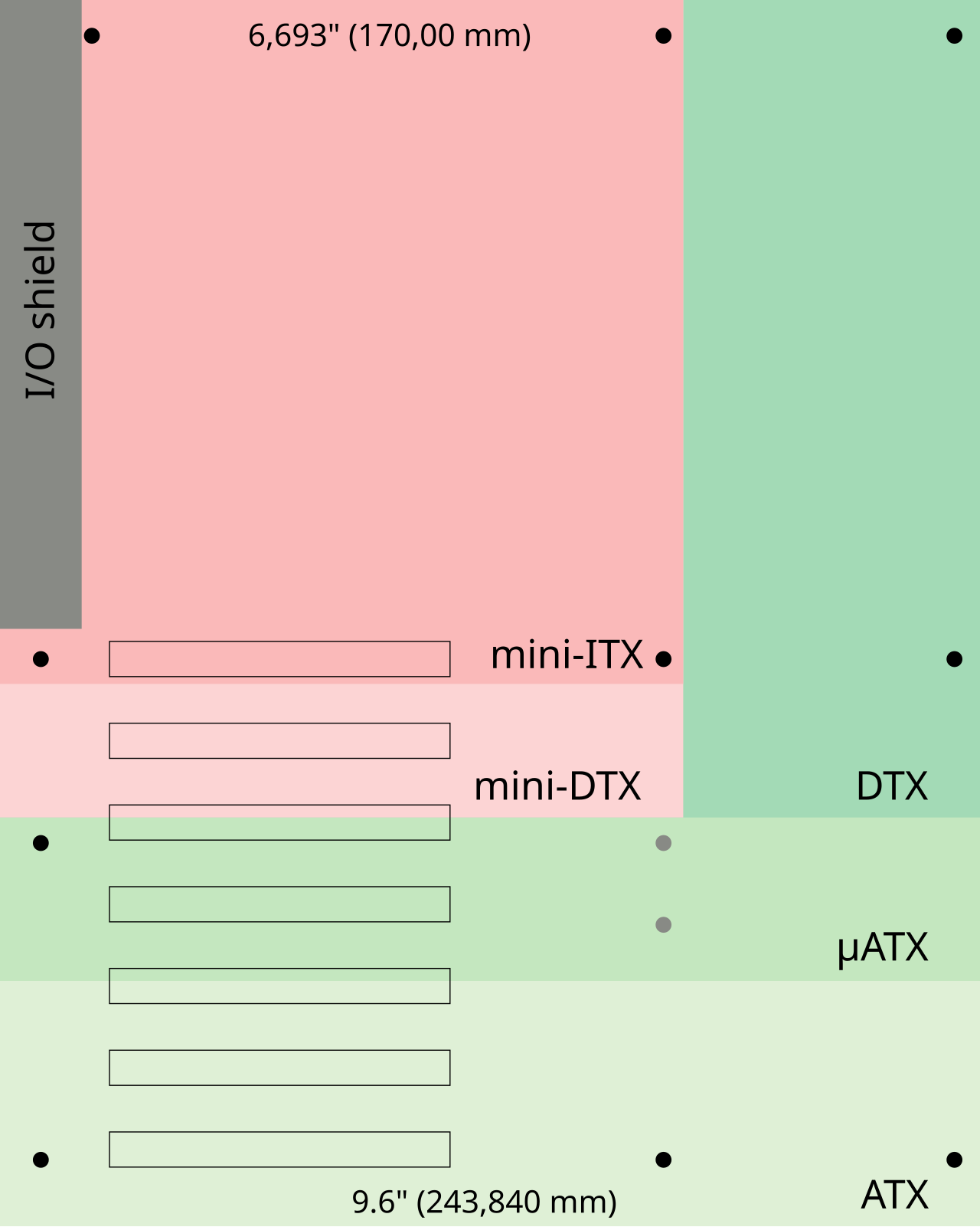 Comparison ATX μATX DTX ITX mini-DTX.svg