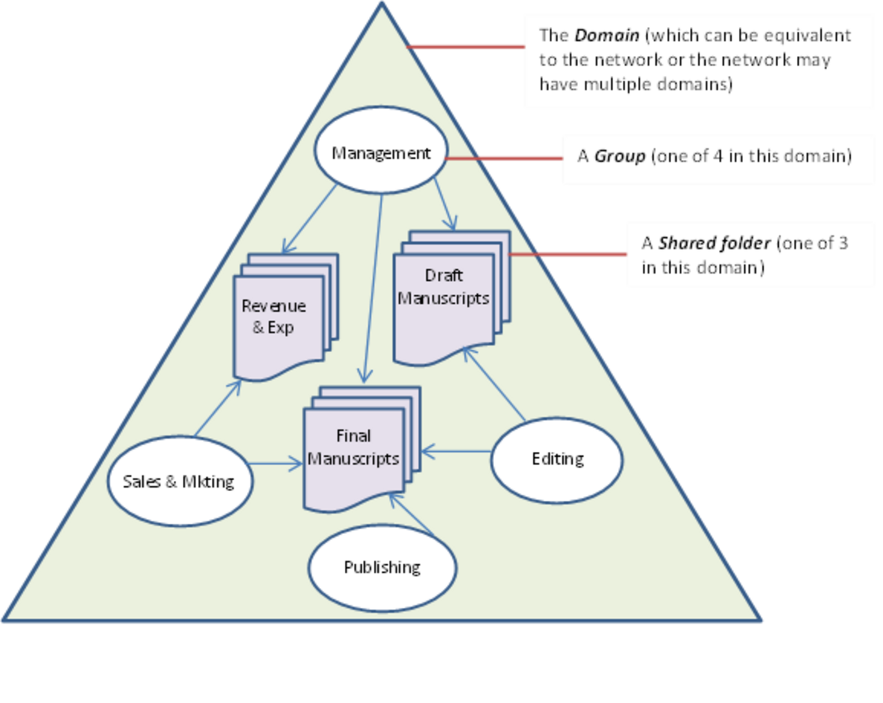 Publishing Company Network Diagram.png