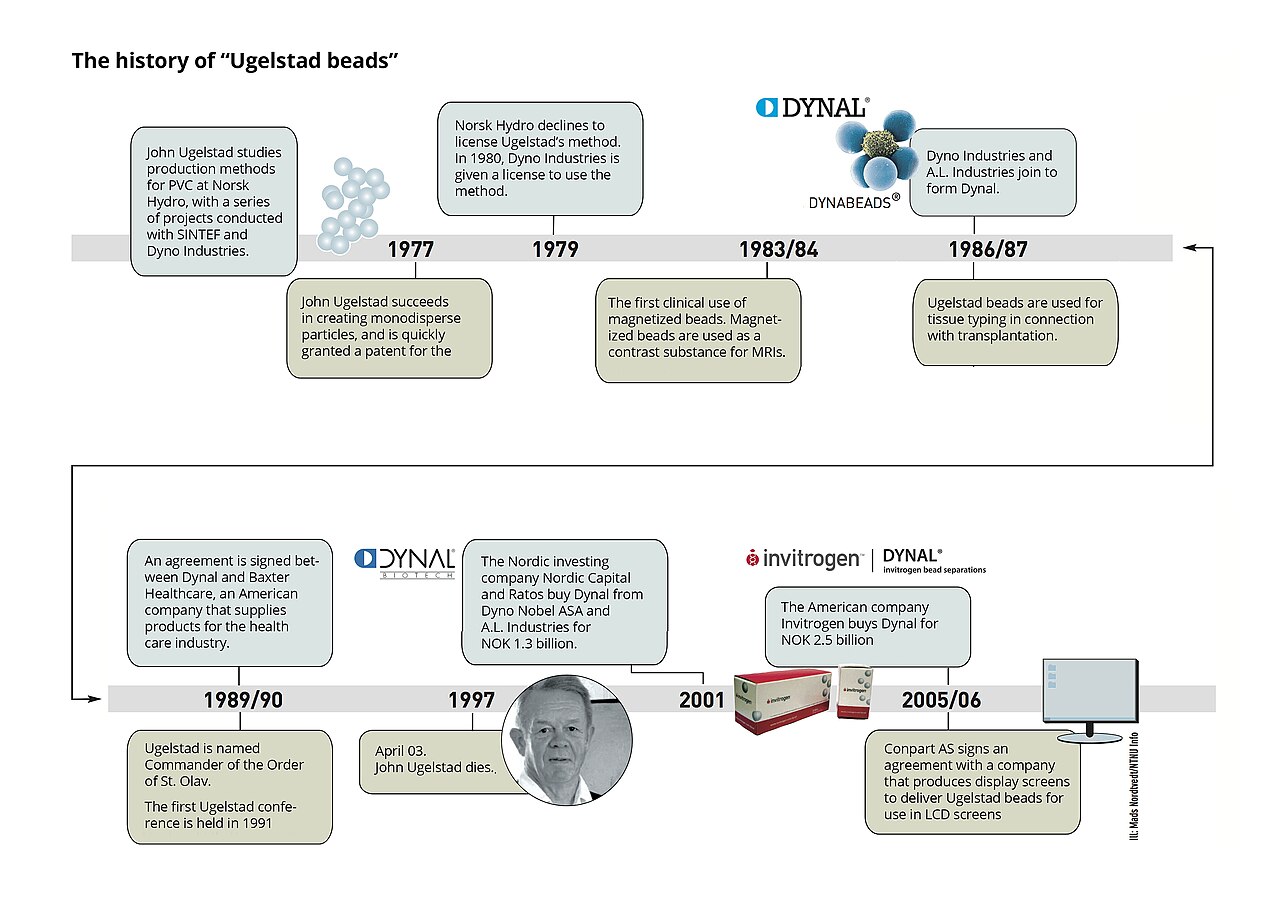 History-of-the-Ugelstad-beads (English).jpg