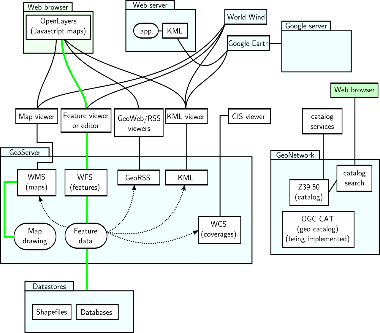 GeoServer GeoNetwork with web app.svg