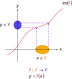 Injective functions. Diagramatic interpretation in the Cartesian plane, defined by the mapping , where , domain of function, range of function, and denotes image of . Every one in maps to exactly one unique in . The circled parts of the axes represent domain and range sets — in accordance with the standard diagrams above