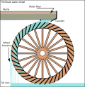 Pitchback water wheel, often used to increase the power generated by a breastshot wheel[58]