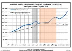 Development of Population since 1875 within the Current Boundaries (blue line: population; dotted line: comparison to population development of Brandenburg state; grey background: time of Nazi rule; red background: time of Communist rule)