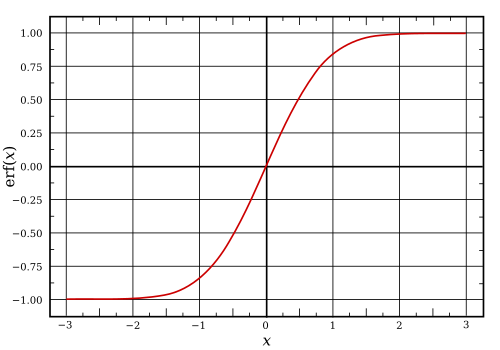 Plot of the error function over real numbers
