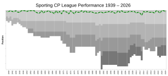 Evolution of Sporting Clube de Portugal's league performances since 1938