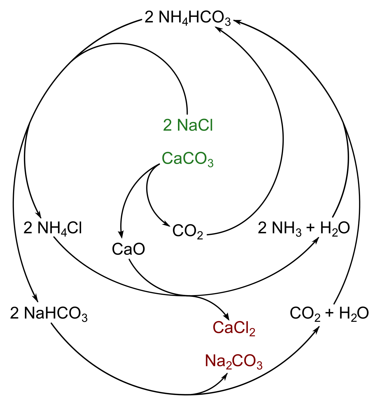 Solvay process reaction scheme.svg