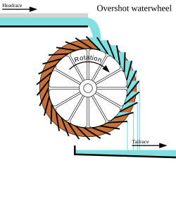 Diagram of overshot waterwheel showing headrace, tailrace, water, and spillage