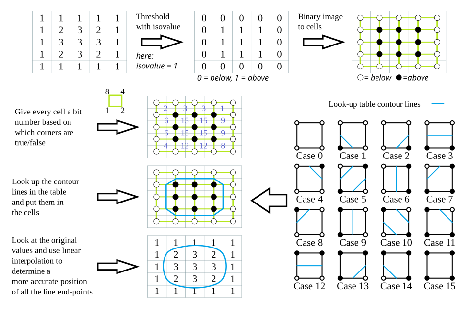 Marching Squares Algorithm illustration.