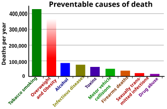 Leading preventable causes of death in the United States in the year 2000. Note: This data is outdated and has been significantly revised, especially for obesity-related deaths.