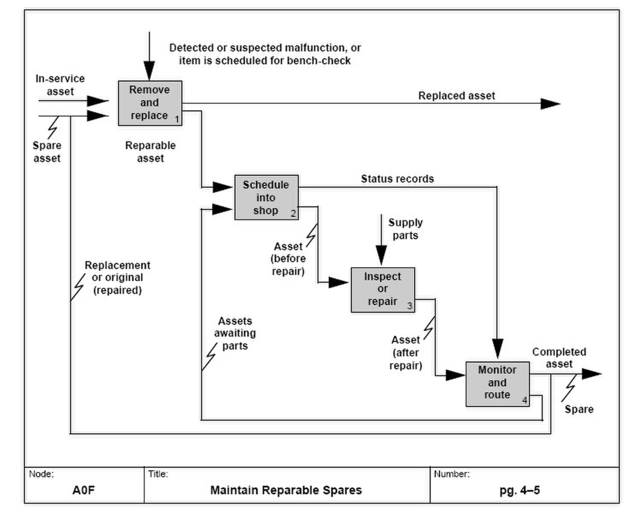 IDEF Diagram Example.jpg