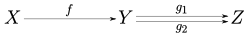 commutative diagram featuring a morphism f leading into an object and two parallel morphisms g1 and g2 leading out of it