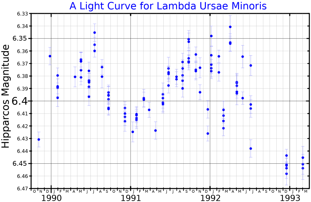 LambdaUMiLightCurve.png