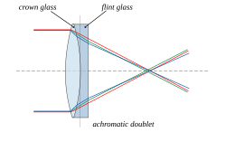For an achromatic doublet, visible wavelengths have approximately the same focal length.