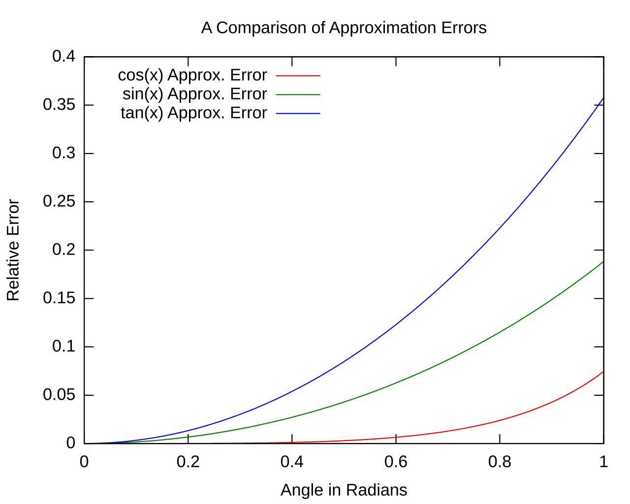 Small angle compare error.svg
