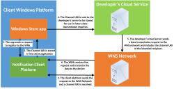 Diagram showing the overview of the Windows Push Notification Service architecture