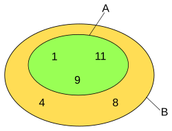 Euler diagram: A = {1, 9, 11}; B = {1, 4, 8, 9, 11}