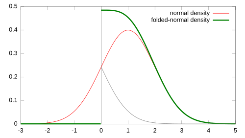 Probability density function for the folded-normal distribution