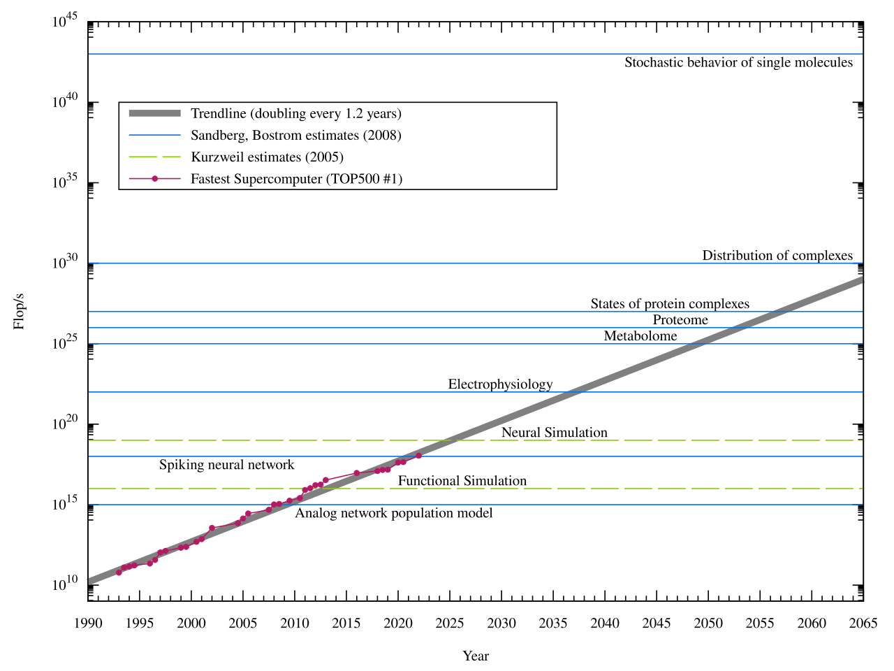 Estimations of Human Brain Emulation Required Performance.svg