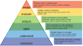 Bloom's revised taxonomy organized as a pyramid of learning levels with explanations of each