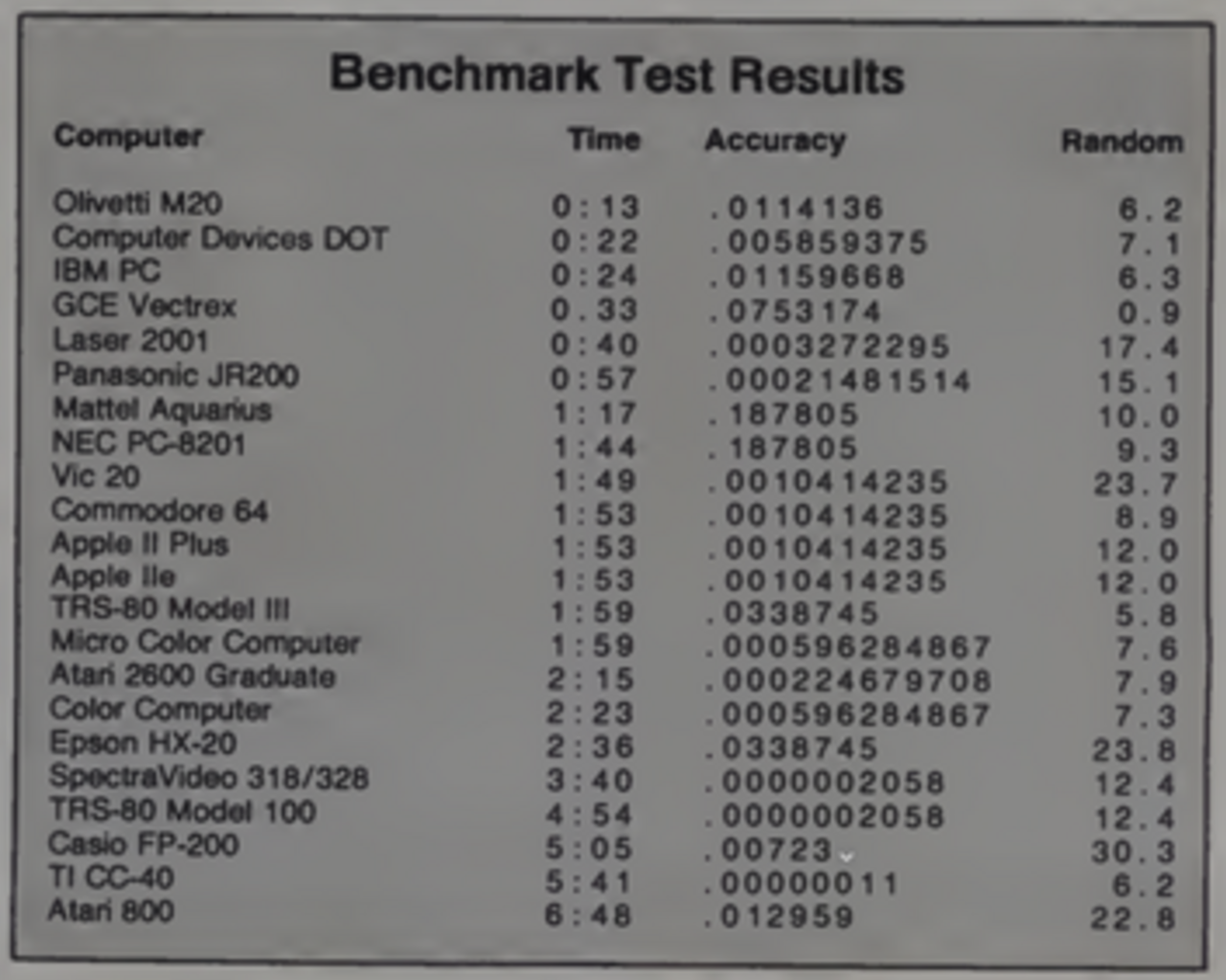 Creative Computing Benchmark original result set.png