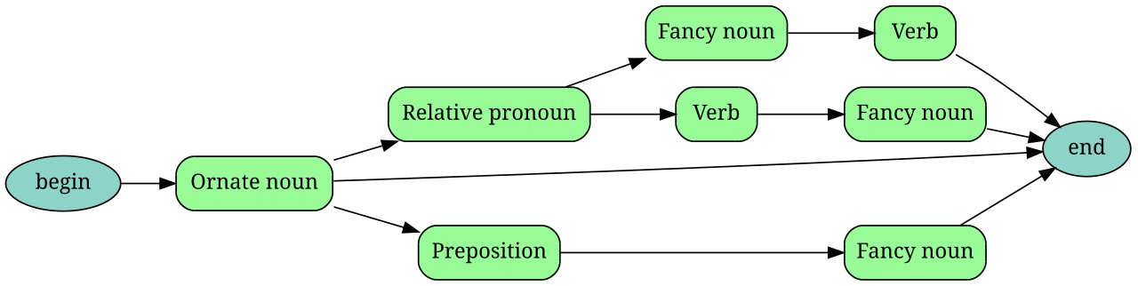 Fancy noun recursive transition network.svg