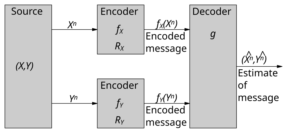 Setup of Slepian-Wolf problem for two sources