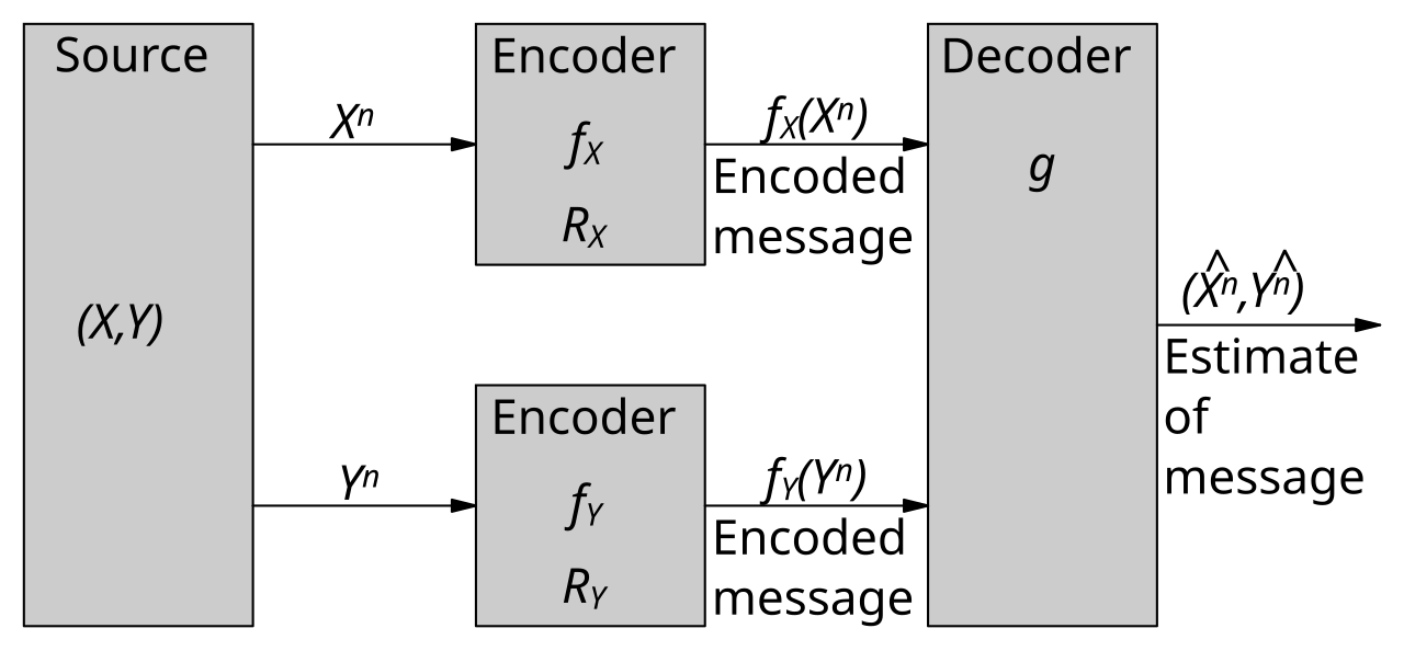 SlepianWolfEncoderDecoder.svg