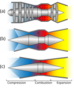 A comparative diagram of the different geometries for the compression, combustion, and expansion sections of a turbojet, a ramjet, and a scramjet.