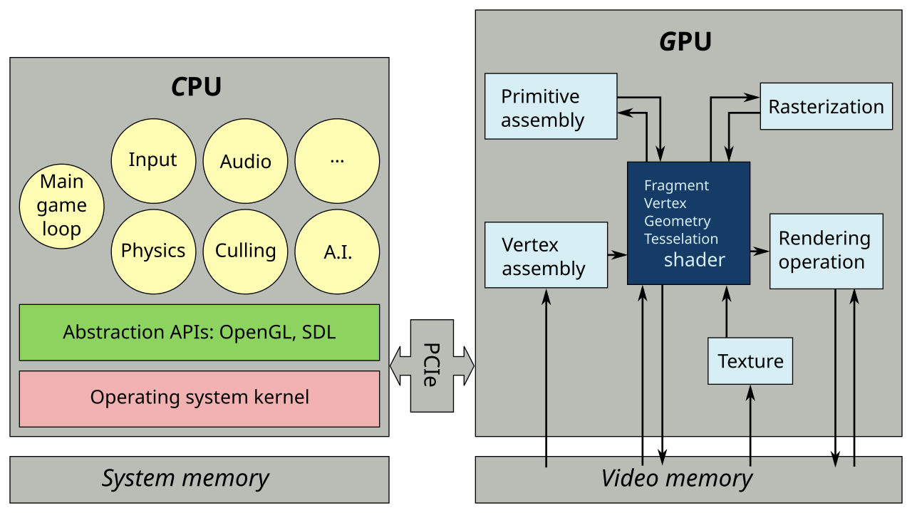Division of labor cpu and gpu.svg