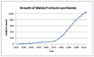 Growth of Waldorf schools
