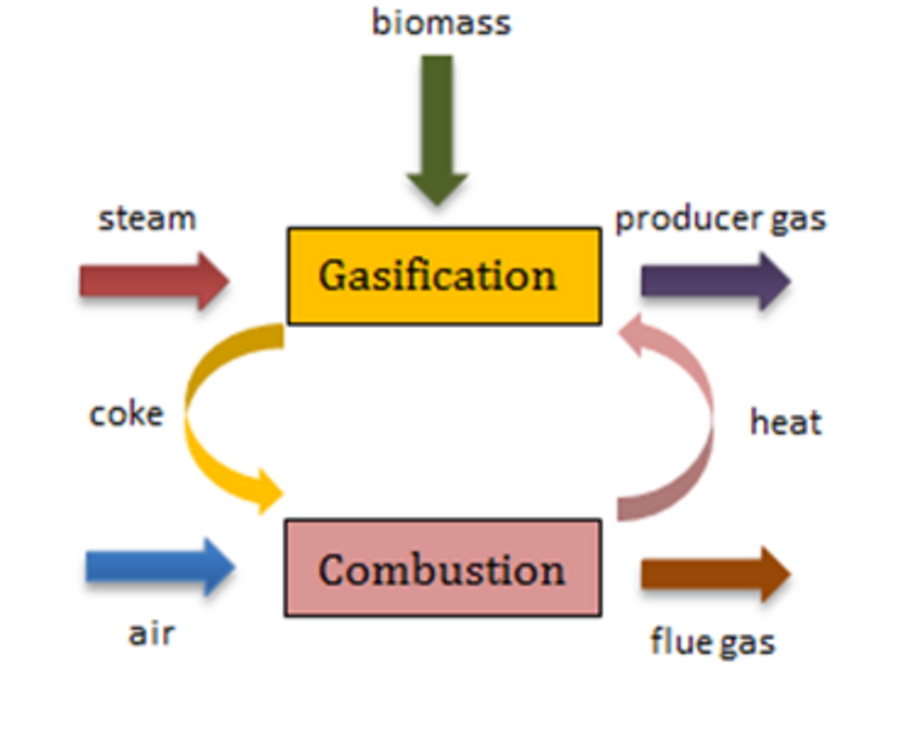 Gasification Process Flowchart.PNG